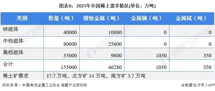 图表6：2021年中国稀土需求情况(单位：万吨)