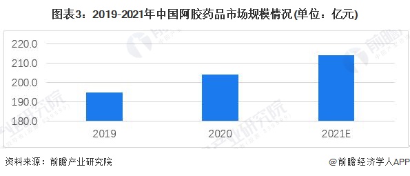 图表3：2019-2021年中国阿胶药品市场规模情况(单位：亿元)