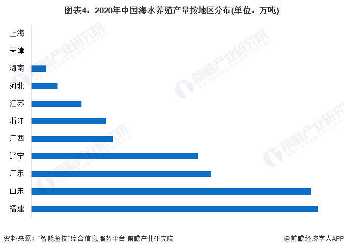 图表4：2020年中国海水养殖产量按地区分布(单位：万吨)