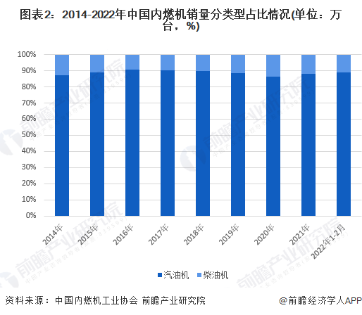 图表2：2014-2022年中国内燃机销量分类型占比情况(单位：万台，%)