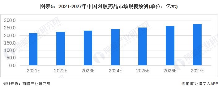 图表5：2021-2027年中国阿胶药品市场规模预测(单位：亿元)