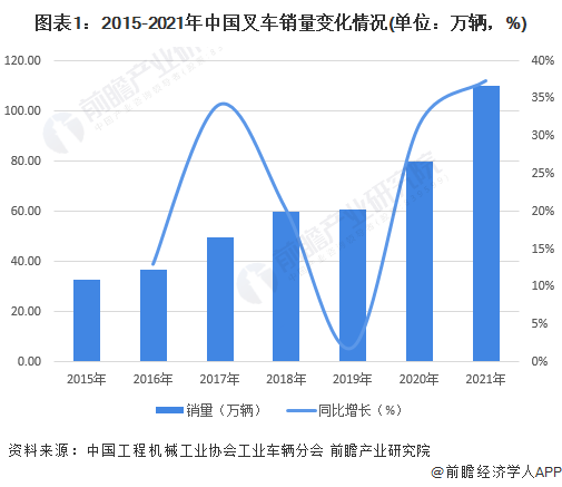 图表1：2015-2021年中国叉车销量变化情况(单位：万辆，%)