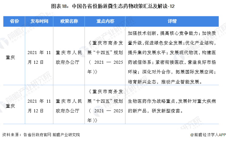 圖表18：中國各省份腸道微生態藥物政策匯總及解讀-12