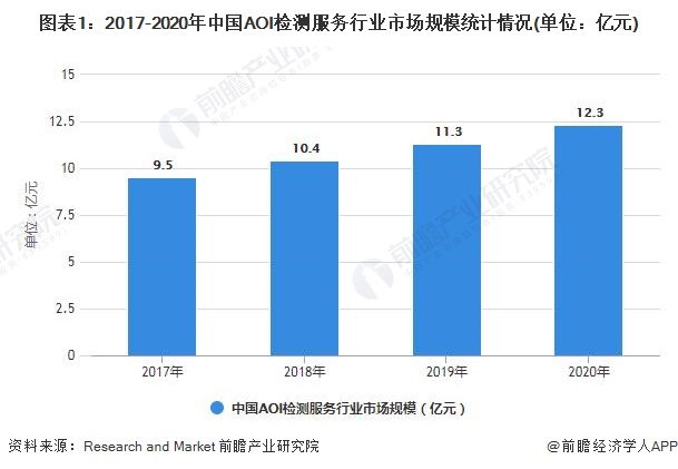 图表1：2017-2020年中国AOI检测服务行业市场规模统计情况(单位：亿元)