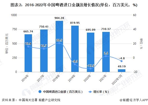 图表2：2016-2022年中国啤酒进口金额及增长情况(单位：百万美元，%)