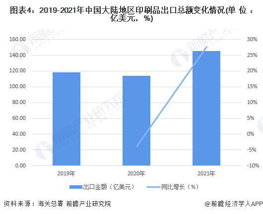 图表4：2019-2021年中国大陆地区印刷品出口总额变化情况(单位：亿美元，%)