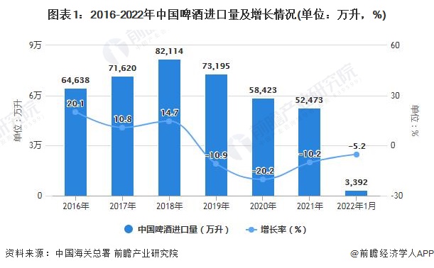 图表1：2016-2022年中国啤酒进口量及增长情况(单位：万升，%)