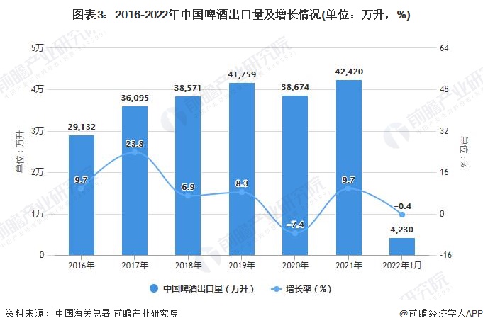 图表3：2016-2022年中国啤酒出口量及增长情况(单位：万升，%)