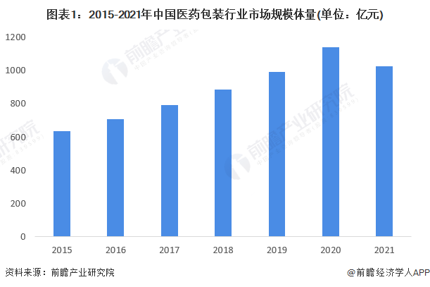 图表1：2015-2021年中国医药包装行业市场规模体量(单位：亿元)
