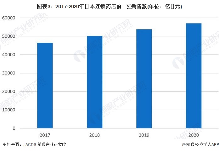 图表3：2017-2020年日本连锁药店前十强销售额(单位：亿日元)