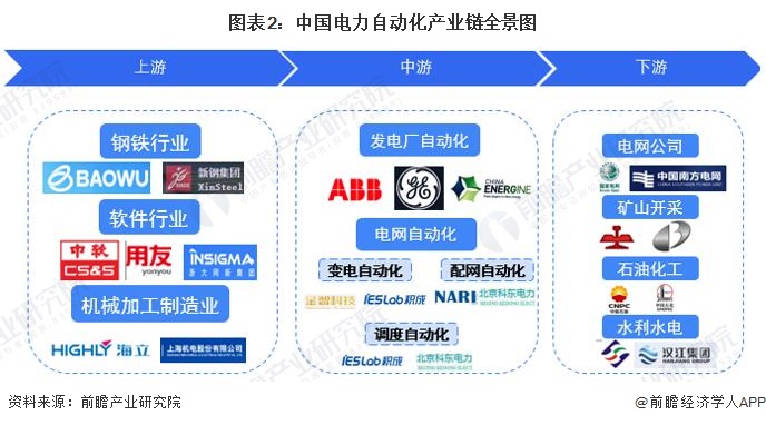 图表2：中国电力自动化产业链全景图
