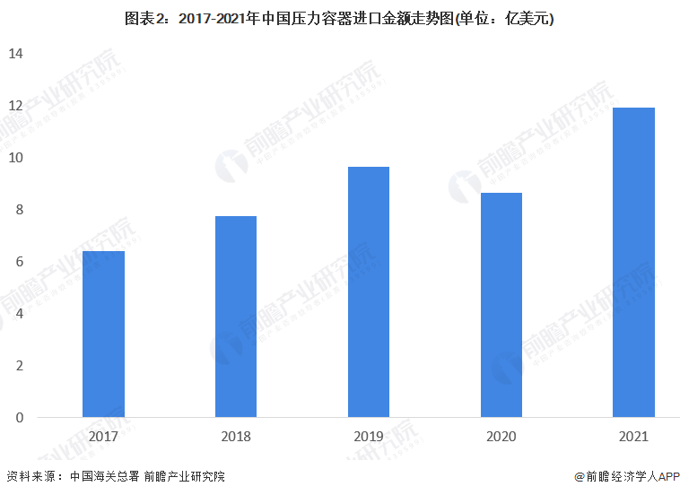 图表2：2017-2021年中国压力容器进口金额走势图(单位：亿美元)