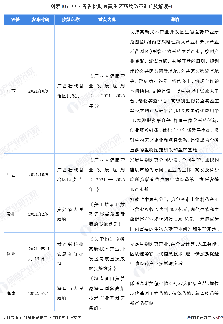 圖表10：中國各省份腸道微生態藥物政策匯總及解讀-4