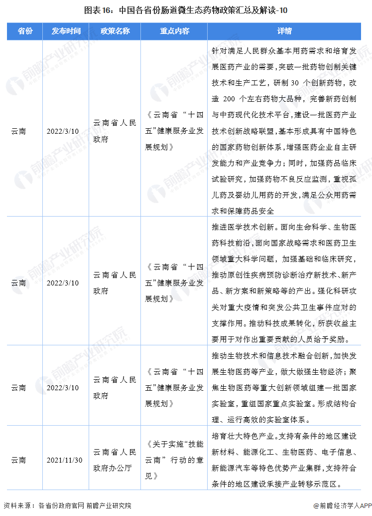 图表16：中国各省份肠道微生态药物政策汇总及解读-10