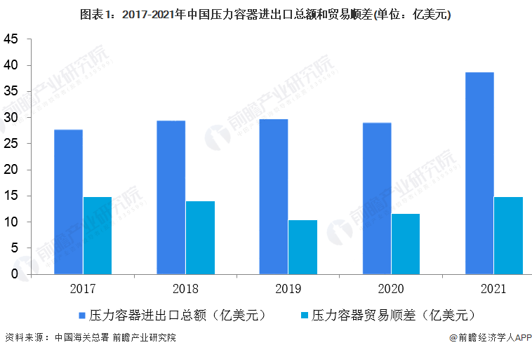 图表1：2017-2021年中国压力容器进出口总额和贸易顺差(单位：亿美元)
