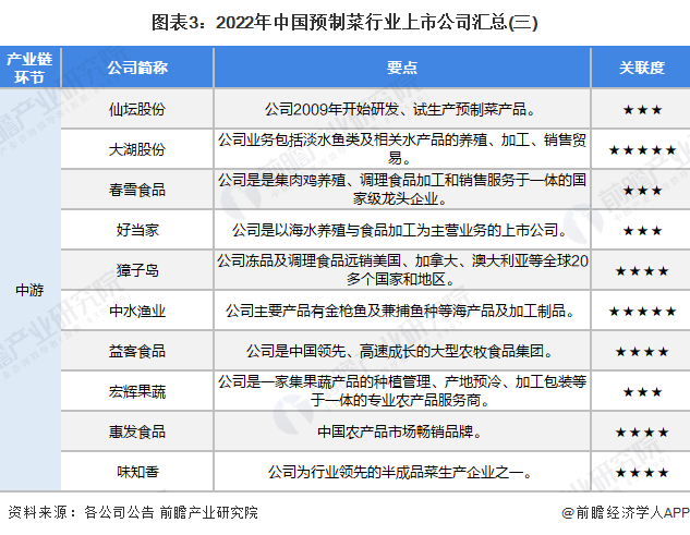 图表3：2022年中国预制菜行业上市公司汇总(三)