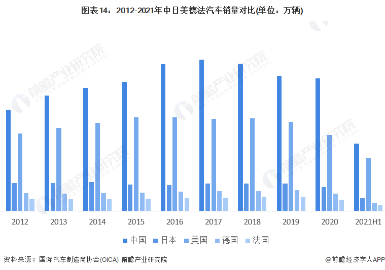 图表14：2012-2021年中日美德法汽车销量对比(单位：万辆)