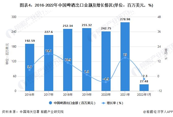 图表4：2016-2022年中国啤酒出口金额及增长情况(单位：百万美元，%)