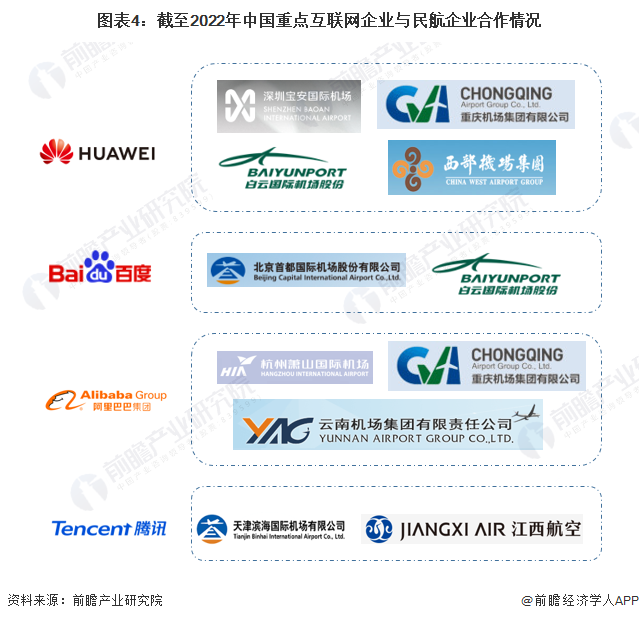 图表4：截至2022年中国重点互联网企业与民航企业合作情况