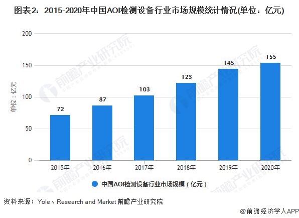 图表2：2015-2020年中国AOI检测设备行业市场规模统计情况(单位：亿元)
