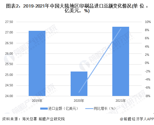 图表2：2019-2021年中国大陆地区印刷品进口总额变化情况(单位：亿美元，%)