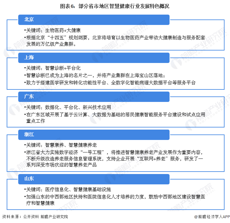 图表6：部分省市地区智慧健康行业发展特色概况