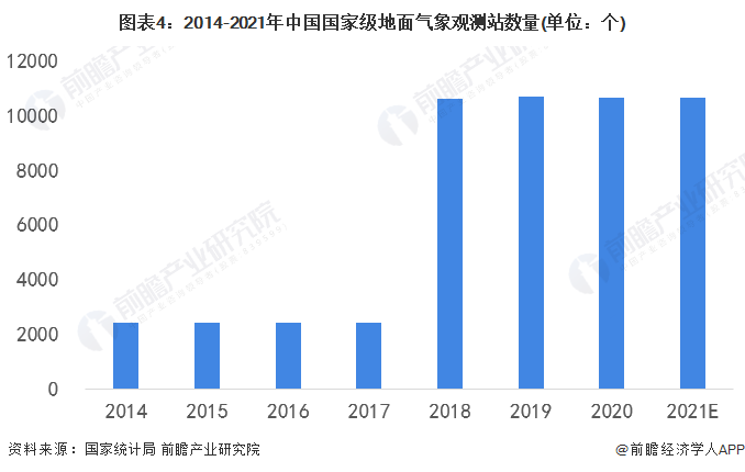 图表4：2014-2021年中国国家级地面气象观测站数量(单位：个)