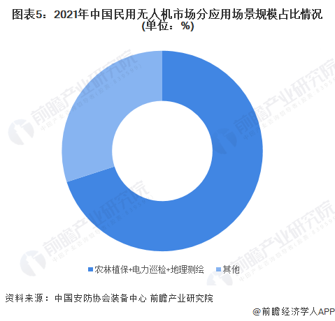 图表5：2021年中国民用无人机市场分应用场景规模占比情况(单位：%)