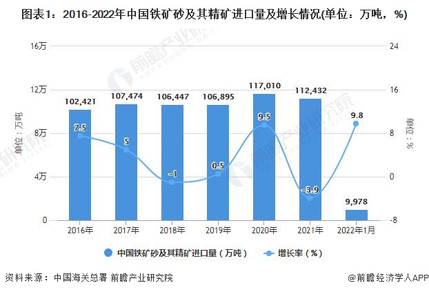 图表1：2016-2022年中国铁矿砂及其精矿进口量及增长情况(单位：万吨，%)