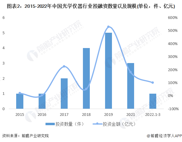 图表2：2015-2022年中国光学仪器行业投融资数量以及规模(单位：件、亿元)