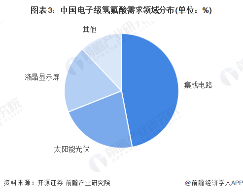 图表3：中国电子级氢氟酸需求领域分布(单位：%)