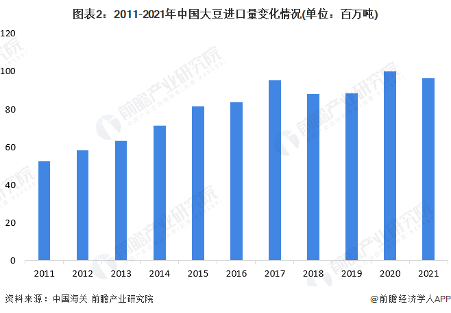 图表2：2011-2021年中国大豆进口量变化情况(单位：百万吨)