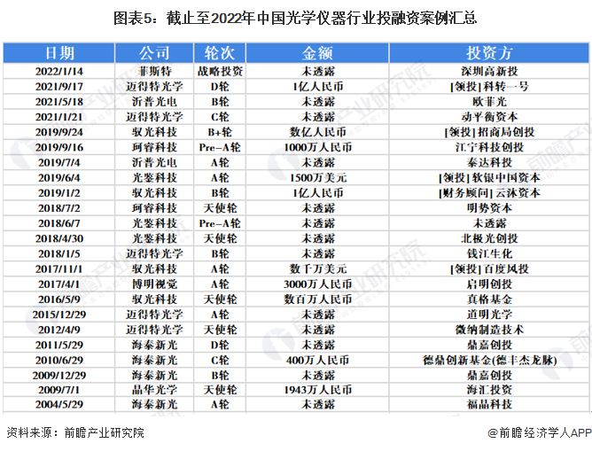 图表5：截止至2022年中国光学仪器行业投融资案例汇总