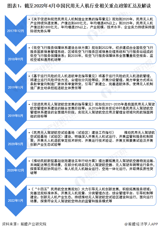图表1：截至2022年4月中国民用无人机行业相关重点政策汇总及解读