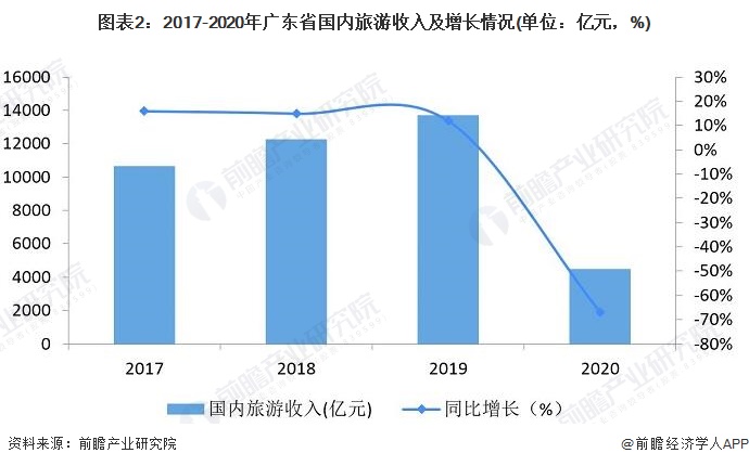 图表2：2017-2020年广东省国内旅游收入及增长情况(单位：亿元，%)