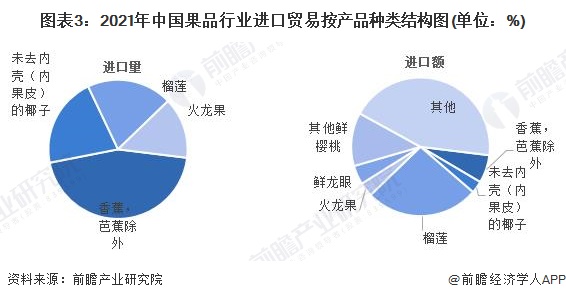 图表3：2021年中国果品行业进口贸易按产品种类结构图(单位：%)