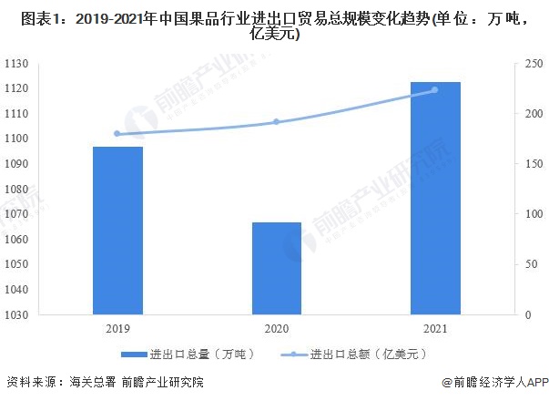 图表1：2019-2021年中国果品行业进出口贸易总规模变化趋势(单位：万吨，亿美元)