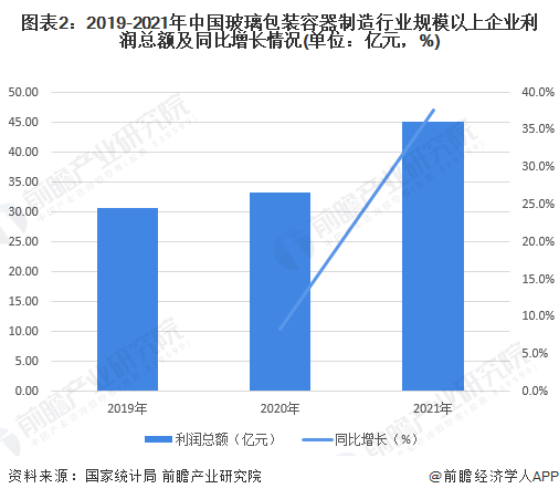 图表2：2019-2021年中国玻璃包装容器制造行业规模以上企业利润总额及同比增长情况(单位：亿元，%)