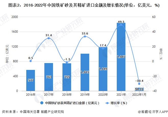 图表2：2016-2022年中国铁矿砂及其精矿进口金额及增长情况(单位：亿美元，%)