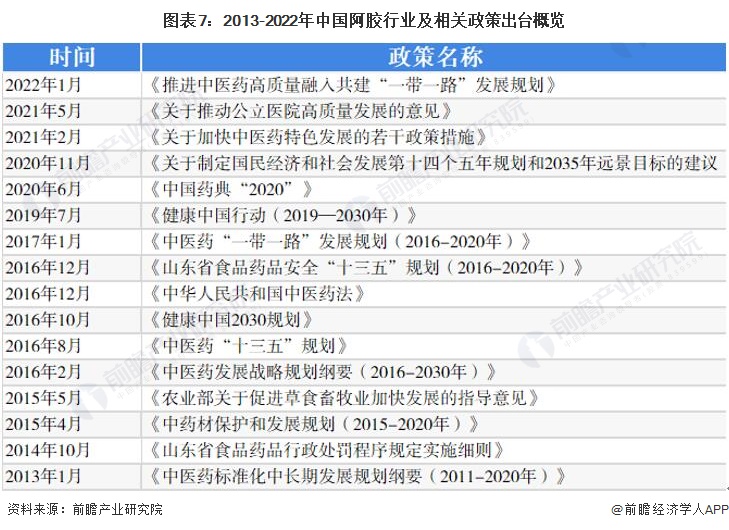 圖表7：2013-2022年中國阿膠行業及相關政策出臺概覽
