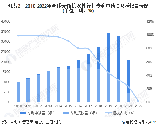 圖表2：2010-2022年全球光通信器件行業專利申請量及授權量情況(單位：項，%)