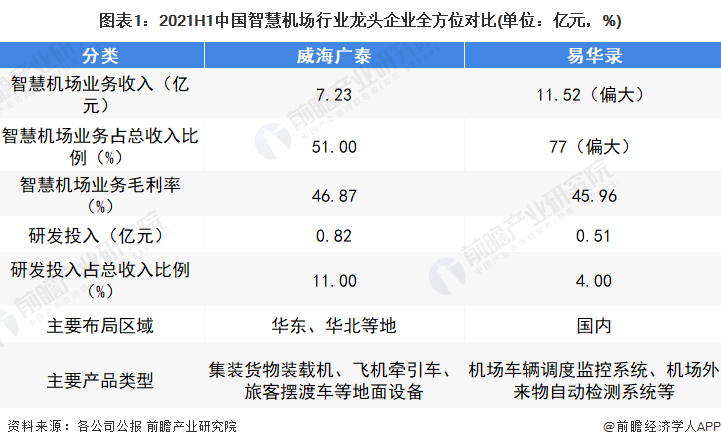 图表1：2021H1中国智慧机场行业龙头企业全方位对比(单位：亿元，%)