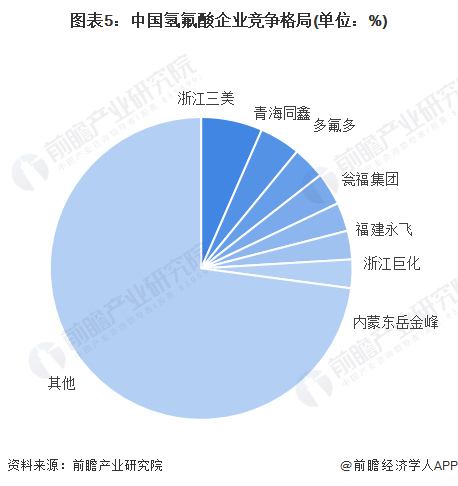 图表5：中国氢氟酸企业竞争格局(单位：%)
