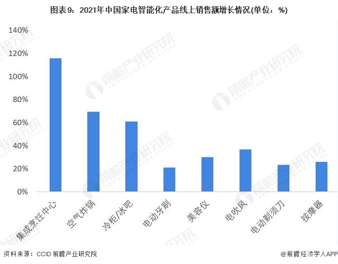 图表9：2021年中国家电智能化产品线上销售额增长情况(单位：%)