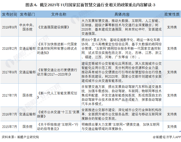 图表4：截至2021年11月国家层面智慧交通行业相关的政策重点内容解读-3