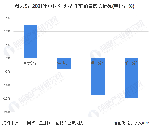 图表5：2021年中国分类型货车销量增长情况(单位：%)