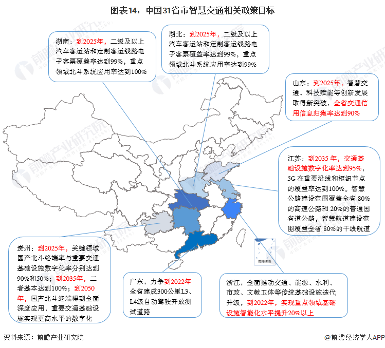 图表14：中国31省市智慧交通相关政策目标