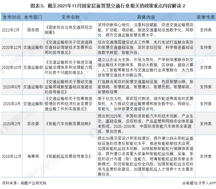 图表3：截至2021年11月国家层面智慧交通行业相关的政策重点内容解读-2