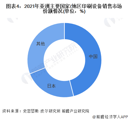 图表4：2021年亚洲主要国家/地区印刷设备销售市场份额情况(单位：%)