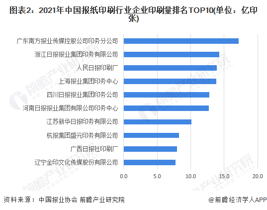 图表2：2021年中国报纸印刷行业企业印刷量排名TOP10(单位：亿印张)